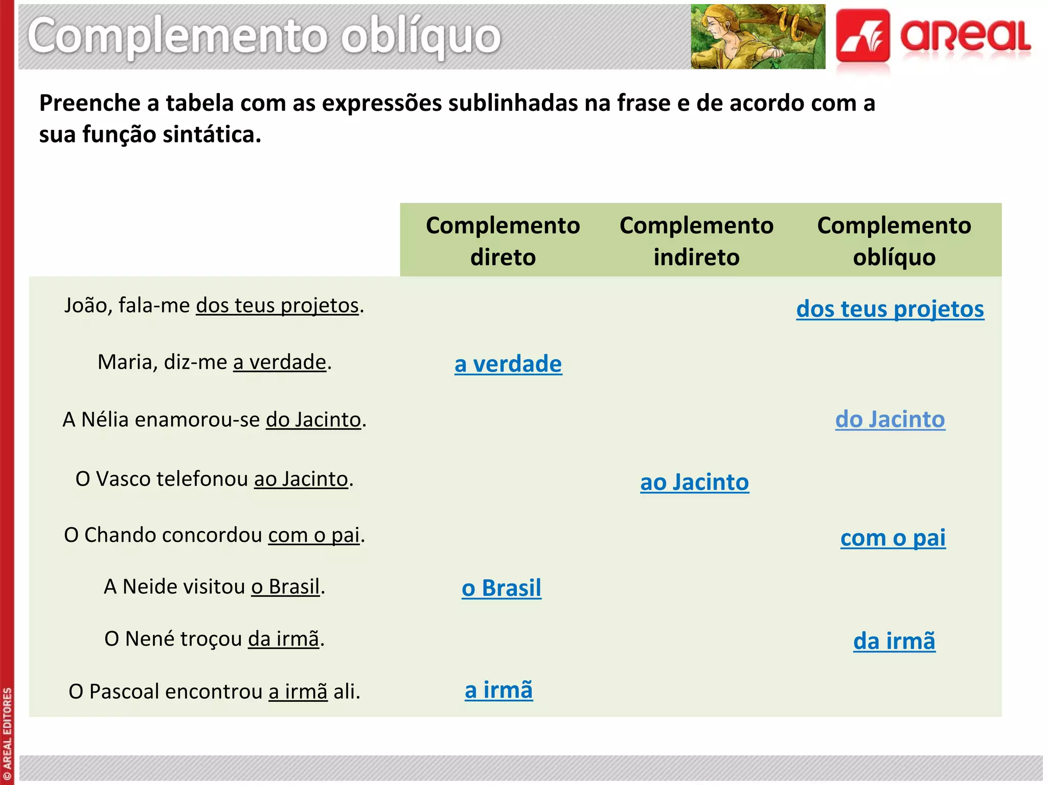 Preenche a tabela com as expressões sublinhadas na frase e de acordo com a
sua função sintática.
Complemento
direto

Complemento
indireto

João, fala-me dos teus projetos.
Maria, diz-me a verdade.

dos teus projetos
a verdade
do Jacinto

A Nélia enamorou-se do Jacinto.
O Vasco telefonou ao Jacinto.

ao Jacinto

O Chando concordou com o pai.
A Neide visitou o Brasil.

com o pai
o Brasil

O Nené troçou da irmã.
O Pascoal encontrou a irmã ali.

Complemento
oblíquo

da irmã
a irmã

 