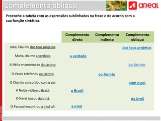 Preenche a tabela com as expressões sublinhadas na frase e de acordo com a
sua função sintática.
Complemento
direto

Complemento
indireto

João, fala-me dos teus projetos.
Maria, diz-me a verdade.

dos teus projetos
a verdade
do Jacinto

A Nélia enamorou-se do Jacinto.
O Vasco telefonou ao Jacinto.

ao Jacinto

O Chando concordou com o pai.
A Neide visitou o Brasil.

com o pai
o Brasil

O Nené troçou da irmã.
O Pascoal encontrou a irmã ali.

Complemento
oblíquo

da irmã
a irmã

 