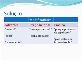 Solução
               Modificadores
Adverbial      Preposicional     Frásico
“amanhã”       “no supermercado” “porque precisava
                                 de espairecer”
“acolá”        “com admiração”
                                 “para obter um
“calmamente”                     futuro risonho”
 