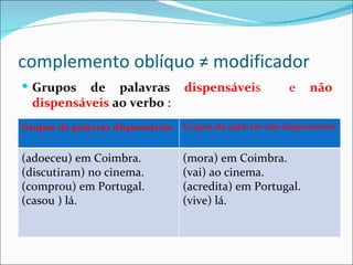 complemento oblíquo ≠ modificador
 Grupos   de palavras            dispensáveis            e    não
  dispensáveis ao verbo :
Grupos de palavras dispensáveis   Grupos de palavras não dispensáveis


(adoeceu) em Coimbra.             (mora) em Coimbra.
(discutiram) no cinema.           (vai) ao cinema.
(comprou) em Portugal.            (acredita) em Portugal.
(casou ) lá.                      (vive) lá.
 