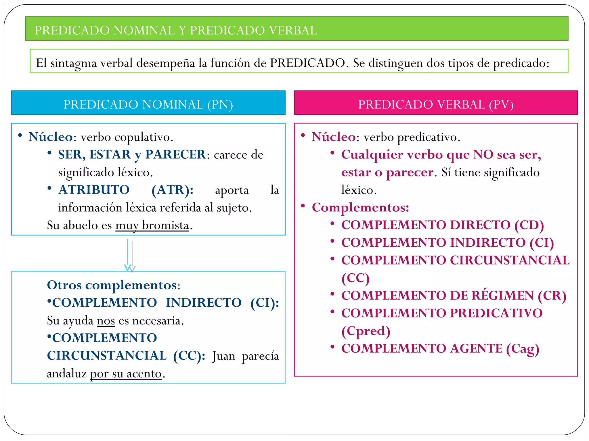 Complementos del verbo | PPT