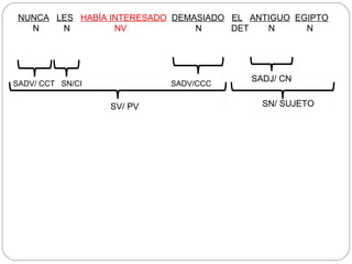 NUNCA LES HABÍA INTERESADO DEMASIADO EL ANTIGUO EGIPTO
N N NV N DET N N
SADJ/ CN
SN/ SUJETO
SADV/ CCT SN/CI SADV/CCC
SV/ PV
 