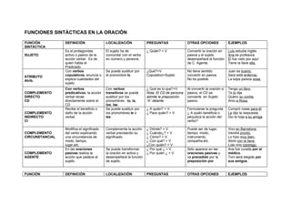 FUNCIONES SINTÁCTICAS EN LA ORACIÓN

FUNCIÓN          DEFINICIÓN                LOCALIZACIÓN             PREGUNTAS                OTRAS OPCIONES              EJEMPLOS
SINTÁCTICA
                 Es el protagonista        El sujeto ha de          ¿ Quién? + V             Convertir la oración en     Luis estudia inglés
SUJETO           activo o pasivo de la     concordar con el verbo                            pasiva y el sujeto          Ana es profesora
                 acción verbal. Es de      en número y persona.                              desempeñará la función      Él fue visto por aquí
                 quien habla el                                                              de C. Agente.               Tiene la llave ella.
                 Predicado.
                 Con verbos                Se puede sustituir por   ¿Qué?+V.                 No tiene sentido            Juan es bueno.
ATRIBUTO         copulativos, enuncia o    el pronombre lo          Copulativo+Sujeto        convertir en pasiva.        Sara está enferma.
Atrib.           explica cualidades del                                                      No es posible.              La sopa parece sosa.
                 sujeto
                 Con verbos                Con verbos               ¿ Qué es lo que?+V.      Al convertir la oración a   Tengo un libro.
COMPLEMENTO      predicativos, la acción   transitivos se puede     Nota: El CD de persona   pasiva, el CD se            Te lo dije.
DIRECTO          verbal recae              sustituir por los        admite la preposición    convierte en Sujeto         Quiero su coche.
CD               directamente sobre el     pronombres : lo, la,     “A” delante.             pasivo.                     Amo a Rosa.
                 CD                        los, las
                 Recibe el beneficio o     Se puede sustituir por   ¿ A quién? + V.          Formularse la pregunta      Compró rosas para él.
COMPLEMENTO      daño de la acción         los pronombres le o      ¿ Para quién? + V.       ¿ A quién beneficia o       Le dijo la respuesta.
INDIRECTO        verbal.                   les.                                              perjudica la acción del     Dio la hoja a su amiga.
CI                                                                                           verbo?

                 Modifica el significado   Complementa la acción    ¿ Dónde? + V.            Puede ser de lugar,         Vivo en Barcelona.
COMPLEMENTO      del verbo explicando      verbal precisando su     ¿ Cuándo¿? + V.          tiempo, modo,               Vendrá pronto.
CIRCUNSTANCIAL   una circunstancia de      significado.             ¿ Cómo? + V.             instrumento,                Lo hizo muy bien.
                 modo, tiempo,                                      ¿ Con qué? + V           compañía,etc.               Abrió con la llave.
                 lugar,etc.                                         ¿Con quién? + V                                      Lola vino conmigo.
                 En las oraciones          Se puede transformar     ¿ Por qué ¿ + V          Sólo aparece en las         Ana fue curada por el
COMPLEMENTO      pasivas realiza la        la oración en activa y   ¿ Por quién ¿ + V.       oraciones pasivas y         médico.
AGENTE           acción que padece el      desempeñará la función                            va precedido por la         Toni será elegido por
                 sujeto.                   de sujeto.                                        preposición por             sus amigos.


FUNCIÓN          DEFINICIÓN                LOCALIZACIÓN             PREGUNTAS                OTRAS OPCIONES              EJEMPLOS
 