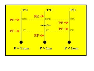 TºC              TºC            TºC
             PE
     100ºC           100ºC          100ºC
PE
                             PE
                  exceções

      0ºC             0ºC    PF      0ºC
PF
             PF


 P = 1 atm        P > 1tm         P < 1atm
 