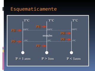 Esquematicamente P = 1 atm  P > 1tm  P < 1atm TºC  TºC  TºC PF PF PF PE PE PE 100ºC 100ºC 100ºC 0ºC 0ºC 0ºC exceções 