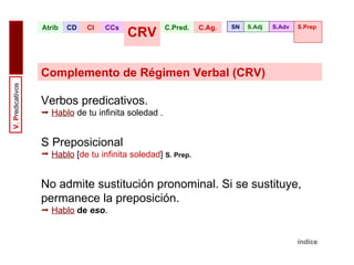 Atrib CD CI CRV CCs C.Pred. C.Ag. Verbos predicativos.     Hablo  de tu infinita soledad .  S Preposicional Hablo  [ de tu infinita soledad ]  S. Prep.   No admite sustitución pronominal. Si se sustituye, permanece la preposición.    Hablo   de   eso .  Complemento de Régimen Verbal (CRV) SN S.Adj S.Adv S.Prep V.   P redicativos índice 