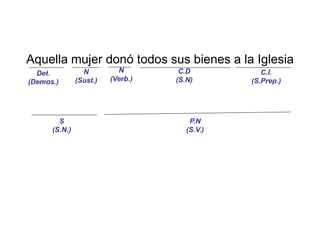 Aquella mujer donó todos sus bienes a la Iglesia
  Det.           N         N        C.D           C.I.
(Demos.)       (Sust.)   (Verb.)   (S.N)       (S.Prep.)




        S                              P.N
      (S.N.)                          (S.V.)
 
