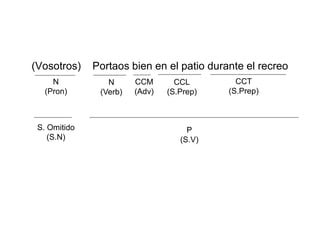 (Vosotros)    Portaos bien en el patio durante el recreo
     N           N      CCM       CCL        CCT
   (Pron)      (Verb)   (Adv)   (S.Prep)   (S.Prep)



 S. Omitido                          P
    (S.N)                          (S.V)
 