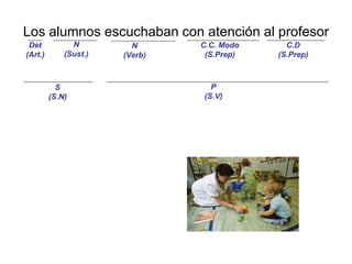 Los alumnos escuchaban con atención al profesor
 Det           N         N      C.C. Modo     C.D
(Art.)       (Sust.)   (Verb)    (S.Prep)   (S.Prep)



           S                      P
         (S.N)                  (S.V)
 