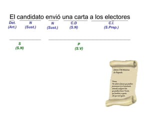 El candidato envió una carta a los electores
 Det.          N         N        C.D          C.I.
(Art.)       (Sust.)   (Sust.)   (S.N)      (S.Prep.)



       S                              P
     (S.N)                          (S.V)
 