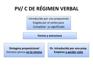 PV/ C DE RÉGIMEN VERBAL
                Introducido por una preposición
                    Exigida por el verbo para
    ...