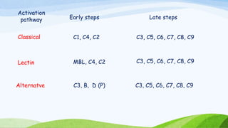 Classical
Lectin
Alternatve
C1, C4, C2
Early steps Late steps
MBL, C4, C2
C3, B, D (P)
C3, C5, C6, C7, C8, C9
C3, C5, C6, C7, C8, C9
C3, C5, C6, C7, C8, C9
Activation
pathway
 