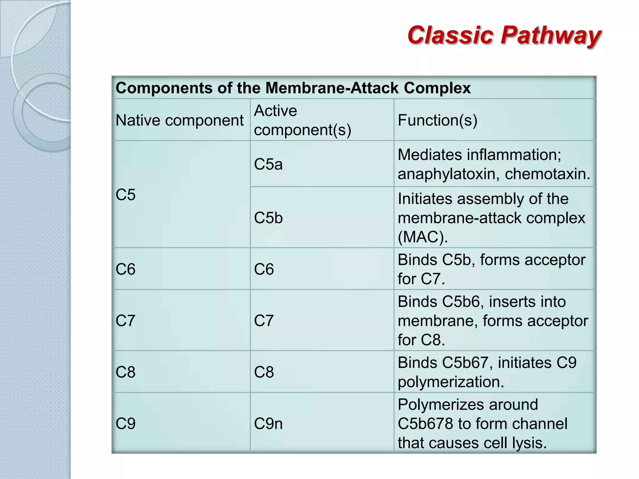 Immunoglobulins involved: IgM and IgG (except IgG4)