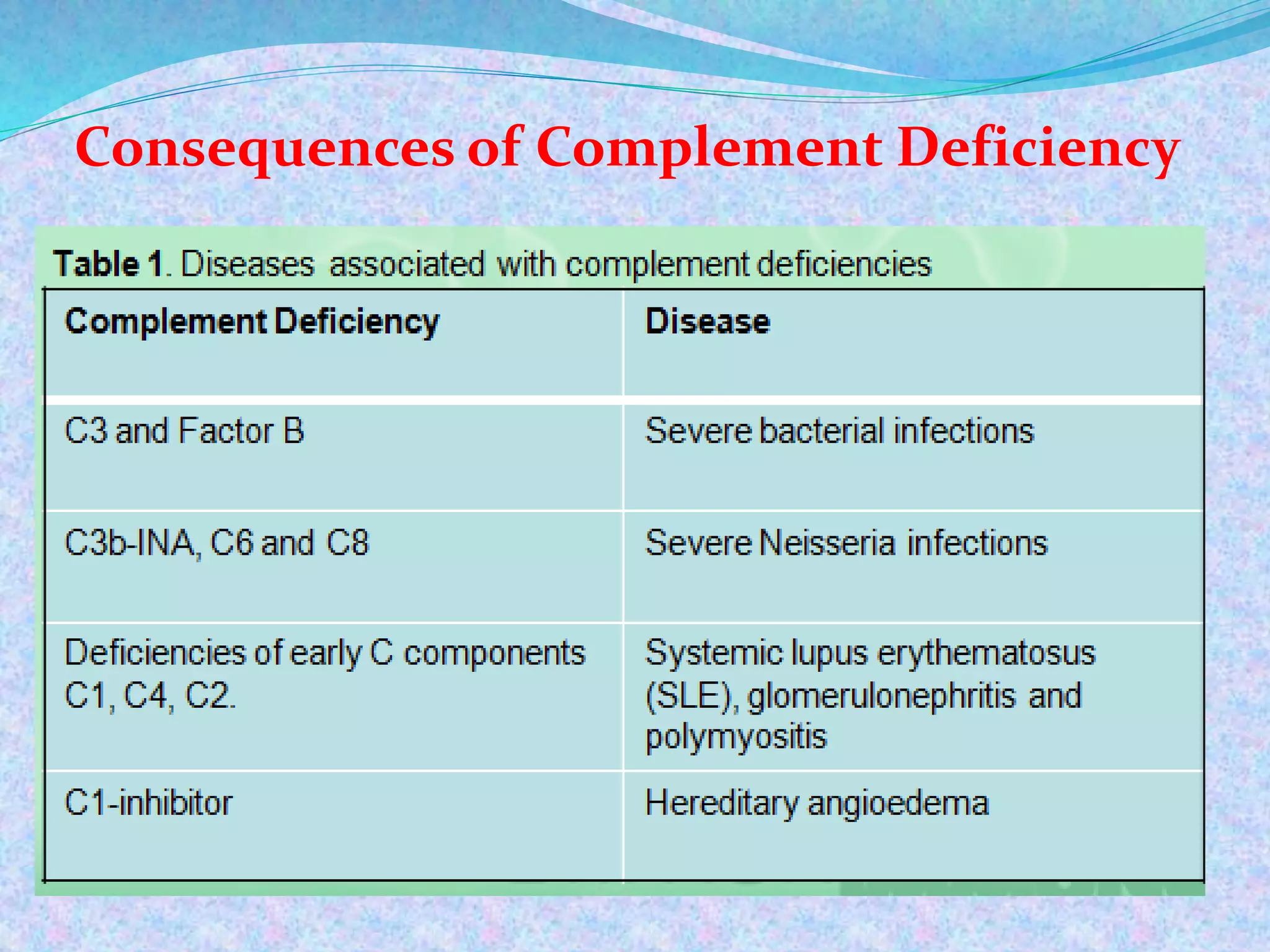 Consequences of Complement Deficiency
 