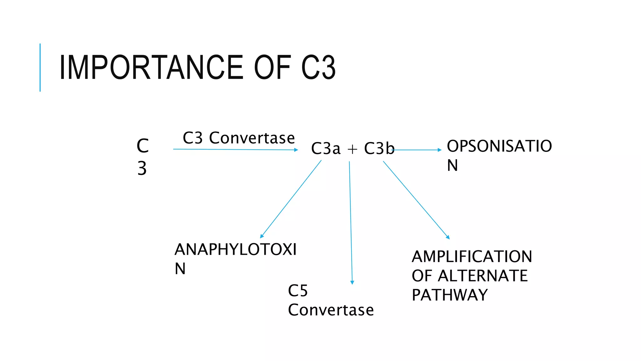 IMPORTANCE OF C3
C
3
C3a + C3b
C3 Convertase
ANAPHYLOTOXI
N
AMPLIFICATION
OF ALTERNATE
PATHWAYC5
Convertase
OPSONISATIO
N
 