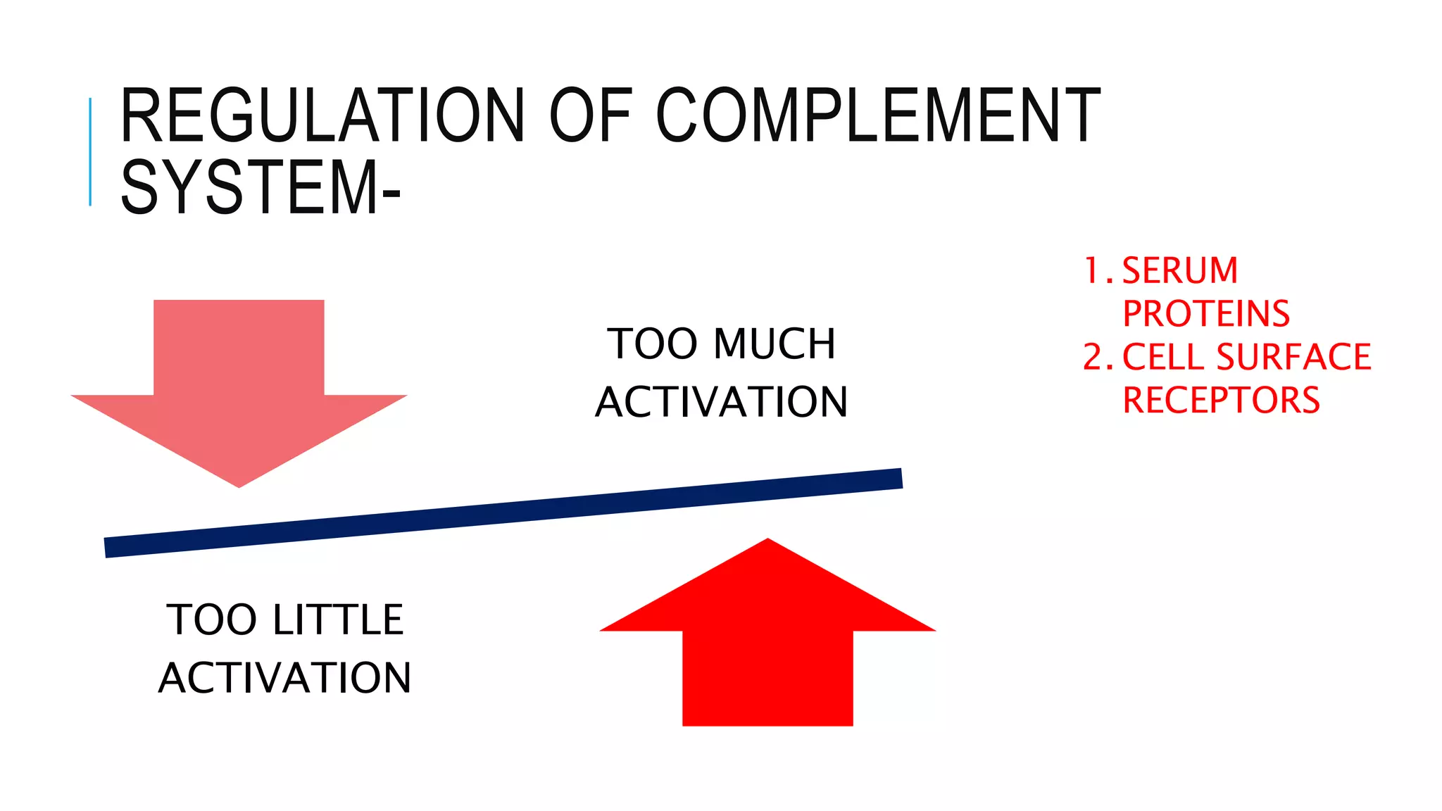 REGULATION OF COMPLEMENT
SYSTEM-
TOO MUCH
ACTIVATION
TOO LITTLE
ACTIVATION
1. SERUM
PROTEINS
2. CELL SURFACE
RECEPTORS
 