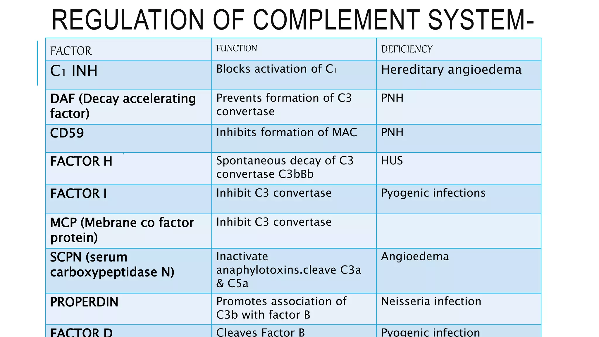 REGULATION OF COMPLEMENT SYSTEM-
FACTOR FUNCTION DEFICIENCY
C₁ INH Blocks activation of C₁ Hereditary angioedema
DAF (Decay accelerating
factor)
Prevents formation of C3
convertase
PNH
CD59 Inhibits formation of MAC PNH
FACTOR H Spontaneous decay of C3
convertase C3bBb
HUS
FACTOR I Inhibit C3 convertase Pyogenic infections
MCP (Mebrane co factor
protein)
Inhibit C3 convertase
SCPN (serum
carboxypeptidase N)
Inactivate
anaphylotoxins.cleave C3a
& C5a
Angioedema
PROPERDIN Promotes association of
C3b with factor B
Neisseria infection
Cleaves Factor B Pyogenic infection
 