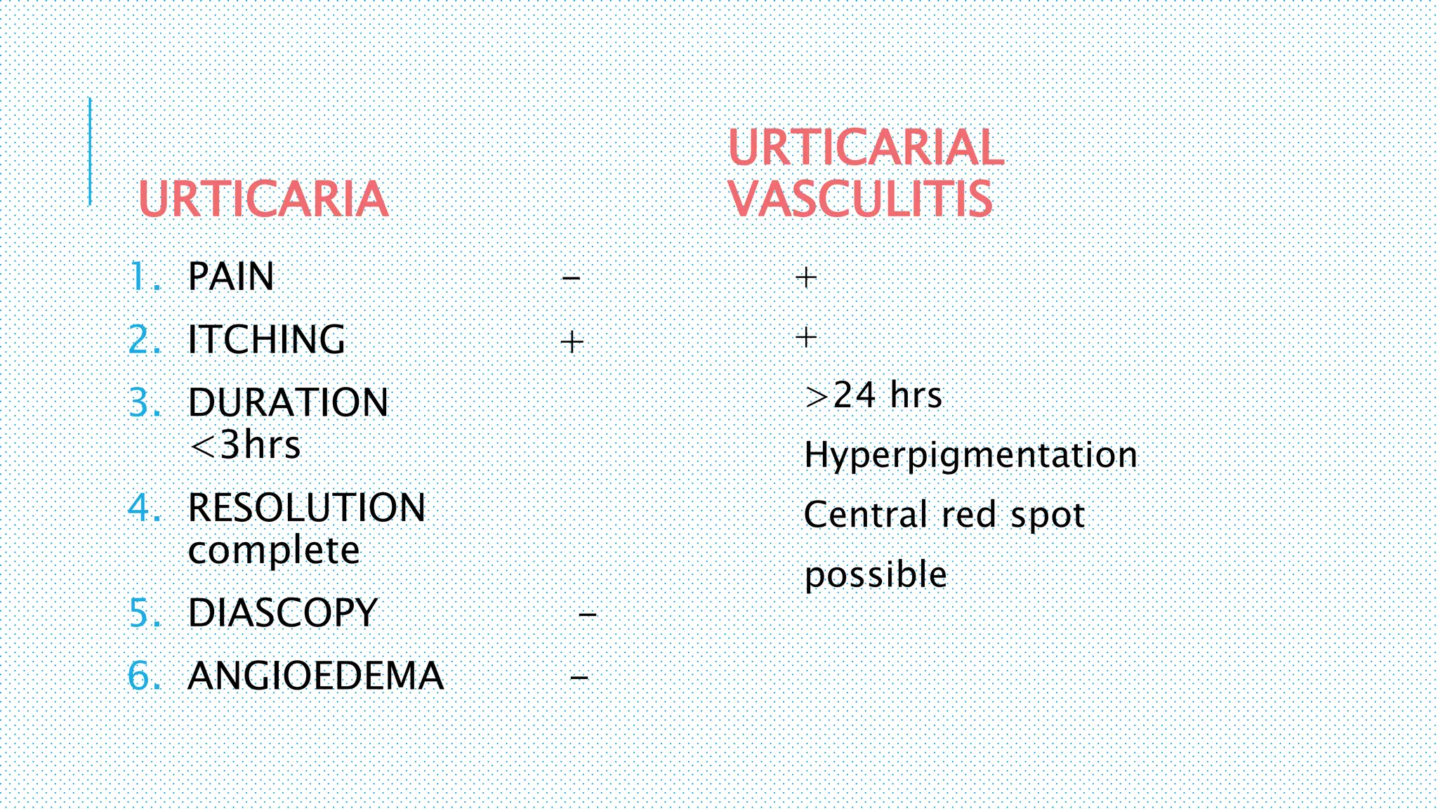 URTICARIA
1. PAIN -
2. ITCHING +
3. DURATION
<3hrs
4. RESOLUTION
complete
5. DIASCOPY -
6. ANGIOEDEMA -
URTICARIAL
VASCULITIS
+
+
>24 hrs
Hyperpigmentation
Central red spot
possible
 