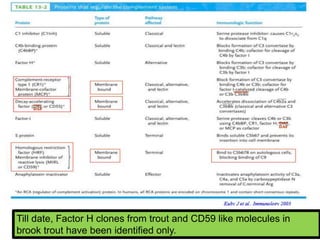 Till date, Factor H clones from trout and CD59 like molecules in
brook trout have been identified only.
 