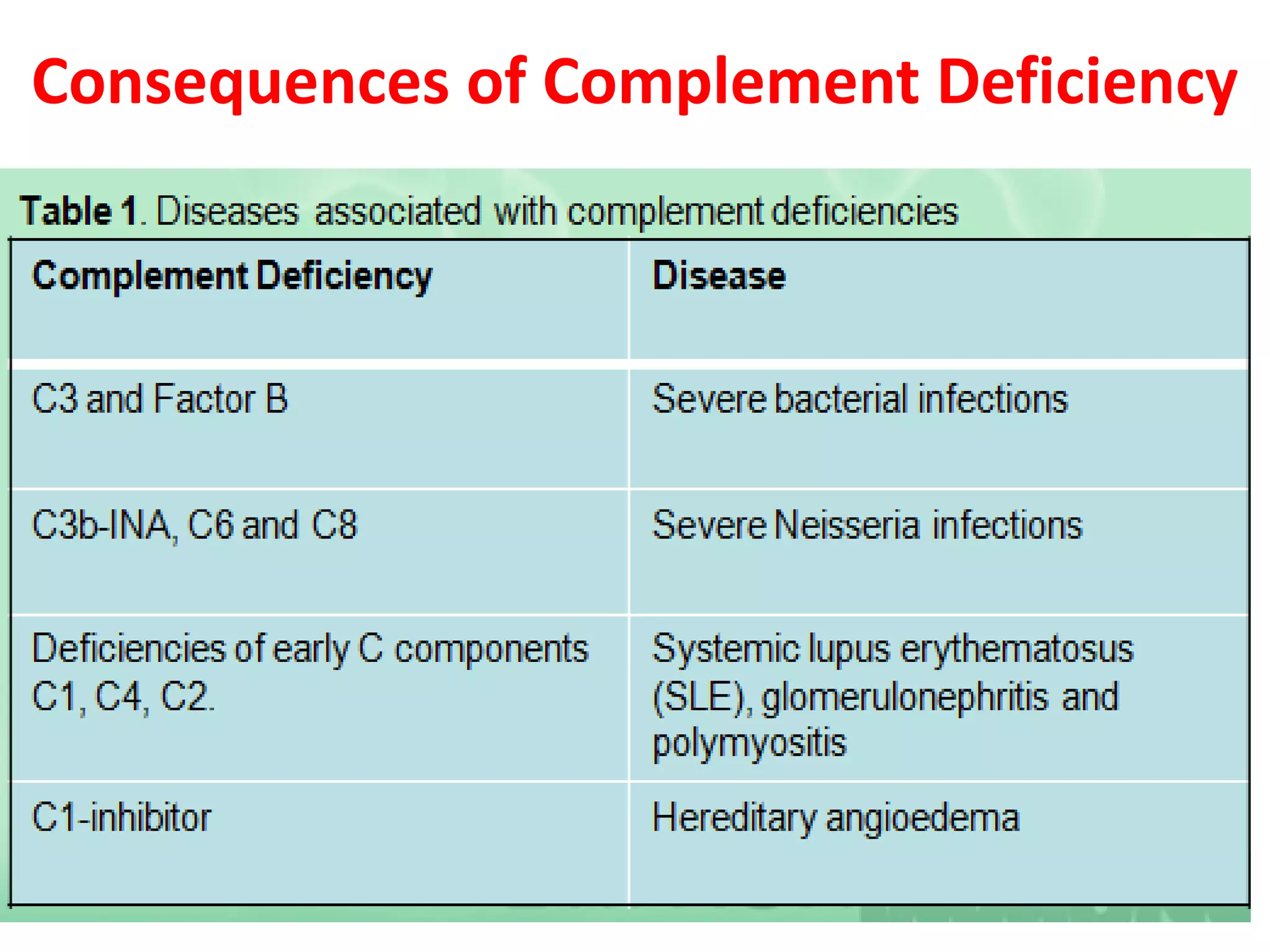 Consequences of Complement Deficiency
 