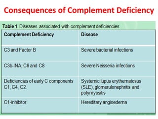 Consequences of Complement Deficiency
 