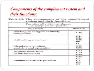 Components of the complement system and
their functions:
 