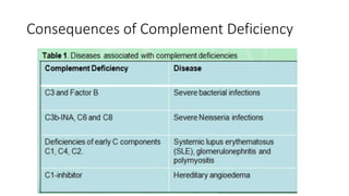Consequences of Complement Deficiency
 