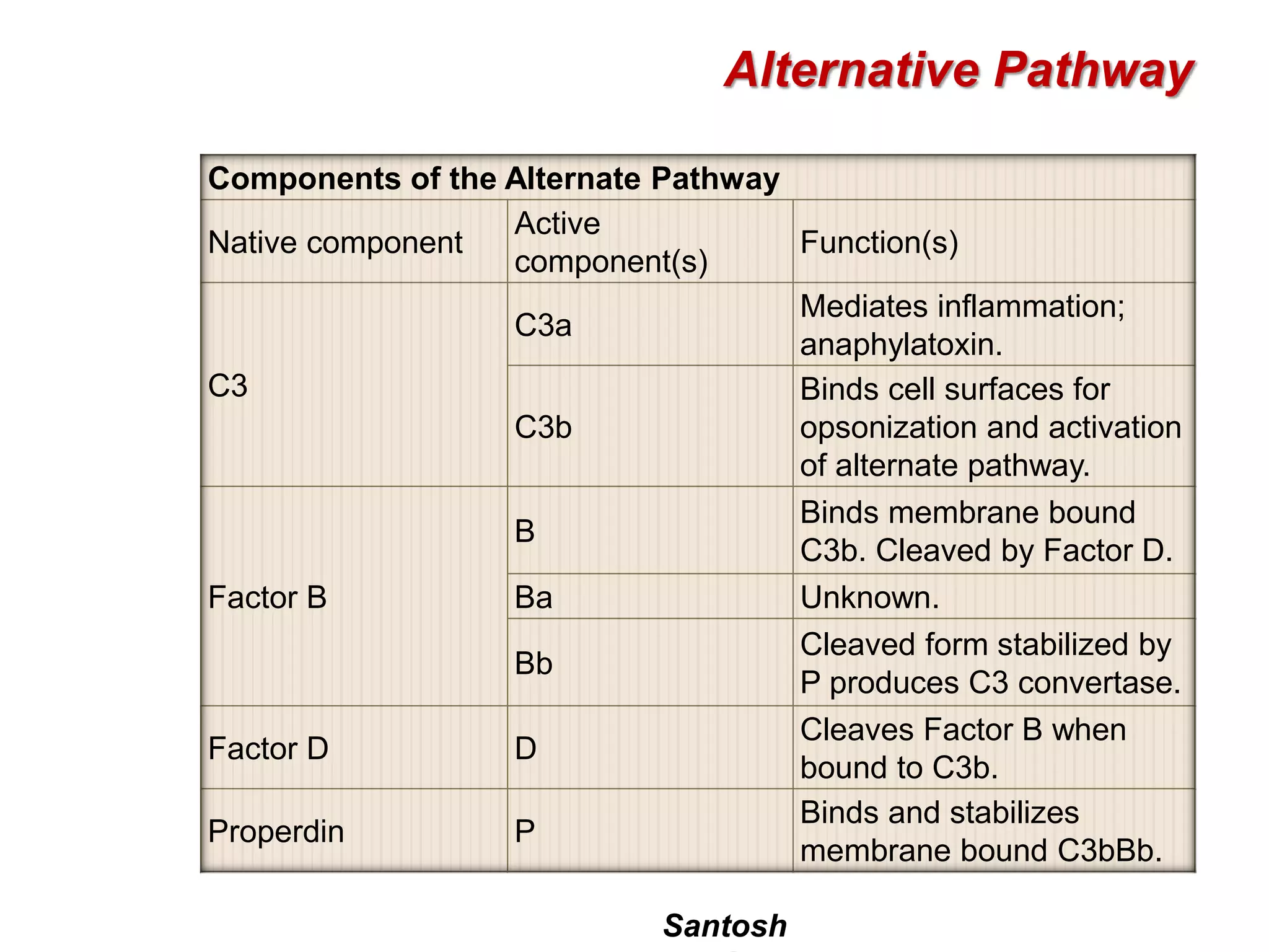 Santosh
Alternative Pathway
Components of the Alternate Pathway
Native component
Active
component(s)
Function(s)
C3
C3a
Mediates inflammation;
anaphylatoxin.
C3b
Binds cell surfaces for
opsonization and activation
of alternate pathway.
Factor B
B
Binds membrane bound
C3b. Cleaved by Factor D.
Ba Unknown.
Bb
Cleaved form stabilized by
P produces C3 convertase.
Factor D D
Cleaves Factor B when
bound to C3b.
Properdin P
Binds and stabilizes
membrane bound C3bBb.
 
