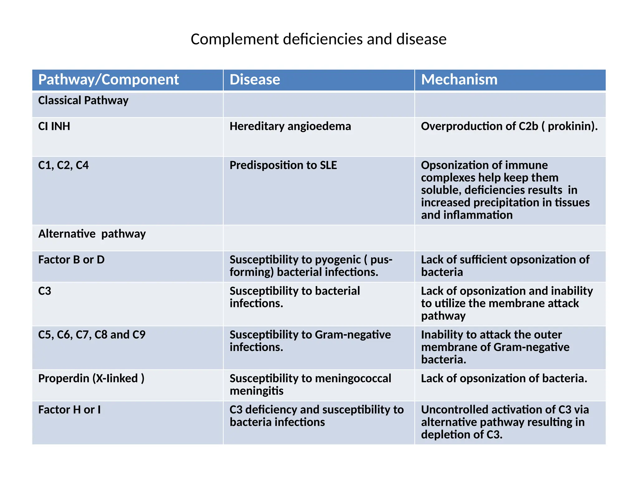 Complement deficiencies and disease
Pathway/Component Disease Mechanism
Classical Pathway
CI INH Hereditary angioedema Overproduction of C2b ( prokinin).
C1, C2, C4 Predisposition to SLE Opsonization of immune
complexes help keep them
soluble, deficiencies results in
increased precipitation in tissues
and inflammation
Alternative pathway
Factor B or D Susceptibility to pyogenic ( pus-
forming) bacterial infections.
Lack of sufficient opsonization of
bacteria
C3 Susceptibility to bacterial
infections.
Lack of opsonization and inability
to utilize the membrane attack
pathway
C5, C6, C7, C8 and C9 Susceptibility to Gram-negative
infections.
Inability to attack the outer
membrane of Gram-negative
bacteria.
Properdin (X-Iinked ) Susceptibility to meningococcal
meningitis
Lack of opsonization of bacteria.
Factor H or I C3 deficiency and susceptibility to
bacteria infections
Uncontrolled activation of C3 via
alternative pathway resulting in
depletion of C3.
 