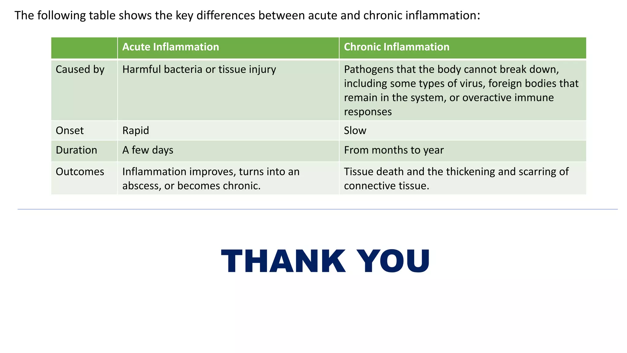The following table shows the key differences between acute and chronic inflammation:
THANK YOU
Acute Inflammation Chronic Inflammation
Caused by Harmful bacteria or tissue injury Pathogens that the body cannot break down,
including some types of virus, foreign bodies that
remain in the system, or overactive immune
responses
Onset Rapid Slow
Duration A few days From months to year
Outcomes Inflammation improves, turns into an
abscess, or becomes chronic.
Tissue death and the thickening and scarring of
connective tissue.
 