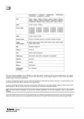 138



                                            TVGA9400CX,    TVGA9420,    TGUI9420DGi,            TGUI9430DGi,
                                            TGUI9440AGi, TGUI9660XGi, TGUI9680

                    ATI                     18800, 18800-1, 28800-2, 28800-4, 28800-5, 28800-6, 68800-3,
                                            68800-6, 68800AX, 68800LX, 88800GX-C, 88800GX-D, 88800GX-
                                            E, 88800GX-F, 88800CX, 264CT, 264ET, 264VT, 264VT2, 264GT

                    NCR                     77C22, 77C22E, 77C22E+

                    Cirrus Logic            CLGD5420,     CLGD5422,     CLGD5424,     CLGD5426,    CLGD5428,
                                            CLGD5429,     CLGD5430,     CLGD5434,     CLGD5436,    CLGD5440,
                                            CLGD5446,     CLGD5462,     CLGD5464,     CLGD6205,    CLGD6215,
                                            CLGD6225,     CLGD6235,     CLGD6410,     CLGD6412,    CLGD6420,
                                            CLGD6440

                    OAK                     OTI067, OTI077, OTI087

                    Avance Logic            ALG2101, ALG2228, ALG2301, ALG2302, ALG2308, ALG2401

                    Chips                & 65520, 65530, 65540, 65545, 65520, 65530, 65540, 65545, 65546,
                    Technologies           65548, 65550, 65554

                    MX                      MX68000, MX680010

                    Video 7                 HT216-32

                    SiS                     86C201, 86C202, 86C205

                    ARK Logic               ARK1000PV, ARK1000VL, ARK2000PV, ARK2000MT

                    RealTek                 RTG3106

                    Alliance                AP6422

                    Matrox                  MGA2064W

                    NVidia/SGS              NV1, STG2000
                    Thomson




Tous les circuits qui précèdent sont supportés en mode 256 couleurs, certains le sont en mode monochrome et 16 couleurs.
Consultez le fichier README consacré au circuit de votre carte (Cirrus, Tseng, Western Digital, ATI, ARK, Trident, Oak, Matrox,
NVidia, et Video 7) pour plus d'informations.

Le serveur monochrome supporte aussi les cartes VGA génériques utilisant 64k de mémoire vidéo dans une seule banque, et les
cartes Hyundai HGC1280, Sigma LaserView, Visa et Apollo Mono.

Le serveur VGA16 permet d'utiliser les écrans virtuels (jusqu'à 1600x1200) avec les cartes ET4000, Trident, ATI, NCR, OAK et Cirrus
6420 équipées de 1Mo de mémoire vidéo. Pour les autres circuits, la résolution est limitée à 800x600.


Note : les cartes Diamond SpeedStar 24 (et peut-être certaines SpeedStar+) ne sont pas supportées, même si elles utilisent
l'ET4000.


Les circuits Weitek 9100 et 9130 ne sont pas supportés (ils sont utilisés sur les cartes Diamond Viper Pro aet Viper SE boards). La
plupart des autres cartes Diamond sont supportées par cette version de XFree86. Diamond supporte activement le projet XFree86.




           facile!
INSTALLATION
 