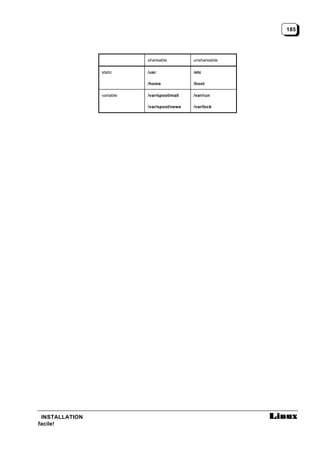 185




                           shareable         unshareable

                static     /usr              /etc

                           /home             /boot

                variable   /var/spool/mail   /var/run

                           /var/spool/news   /var/lock




 INSTALLATION
facile!
 