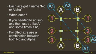 • Each axe got it name “No
or Alpha”
• When each?
• If you needed to ad sub
axe then use / , like A/
and some times it A*,
• For tilted axis use a
combination between
both No and Alpha
2/6/2017By Dr. Ebtehal Galal 24
 