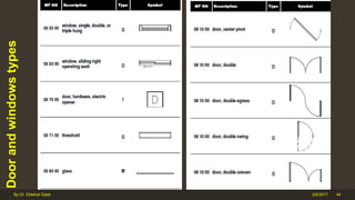 Doorandwindowstypes
2/6/2017By Dr. Ebtehal Galal 44
 