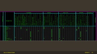 2/6/2017By Dr. Ebtehal Galal 61
 