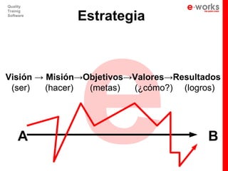 e
Quality


              Estrategia
Trainig
Software




Visión → Misión→Objetivos→Valores→Resultados
 (ser)   (hacer) (metas)  (¿cómo?) (logros)




     A                                   B
 