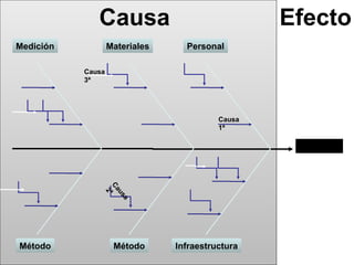 Causa                               Efecto
Medición           Materiales     Personal

           Causa
           3ª




                                          Causa
                                          1ª

                                                   Problema
               Ca
                 2ª
                  us
                     a




Método              Método      Infraestructura
 
