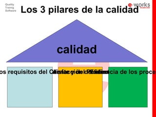 e
  Quality
  Trainig
  Software   Los 3 pilares de la calidad



                     calidad
os requisitos delSatisfacción del cliente de los proces
                  Cliente y del Producto
                                 Eficiencia
 