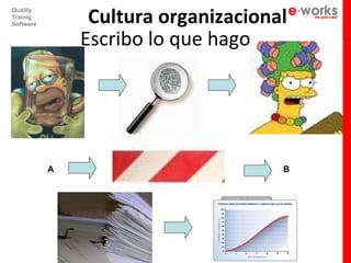 Cultura organizacional
Quality
Trainig
Software


               Escribo lo que hago




           A                         B
 