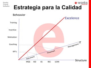 e
Quality
Trainig
Software
               Estrategia para la Calidad
              Beheavior
                                                           Excelence
           Training


       Incentive


     Motivation

                                                                             IT
       Couching                                                         nt
                                                                ana geme
                                                            M

              KPI’s                              hart
                                            Flowc

                                nt
                          Docume
                          MQS    ISO   6S   BSC     LEAN
                                                                      Structure
 