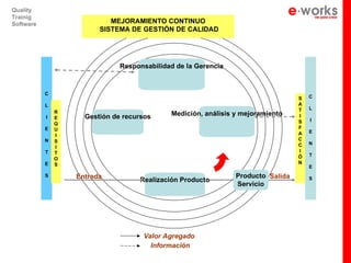 Quality
Trainig
Software                    MEJORAMIENTO CONTINUO
                         SISTEMA DE GESTIÓN DE CALIDAD




                               Responsabilidad de la Gerencia


           C
                                                                                  S   C
           L                                                                      A
                                                                                  T   L
               R                             Medición, análisis y mejoramiento
           I   E     Gestión de recursos                                          I
                                                                                      I
               Q                                                                  S
           E   U                                                                  F
                                                                                  A   E
               I
           N   S                                                                  C
                                                                                  C   N
               I
           T   T                                                                  I
                                                                                  Ó   T
               O
           E   S                                                                  N
                                                                                      E
           S       Entrada                                      Producto Salida       S
                                    Realización Producto
                                                                Servicio




                                     Valor Agregado
                                       Información
 