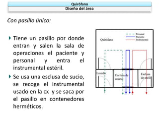 Disposicion de quirofano | PPTX