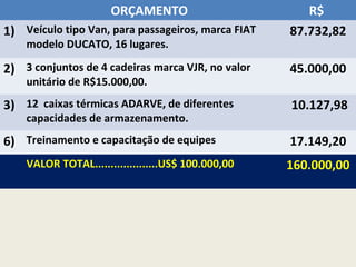 ORÇAMENTO R$
1) Veículo tipo Van, para passageiros, marca FIAT
modelo DUCATO, 16 lugares.
87.732,82
2) 3 conjuntos de 4 cadeiras marca VJR, no valor
unitário de R$15.000,00.
45.000,00
3) 12 caixas térmicas ADARVE, de diferentes
capacidades de armazenamento.
10.127,98
6) Treinamento e capacitação de equipes 17.149,20
VALOR TOTAL....................US$ 100.000,00 160.000,00
 