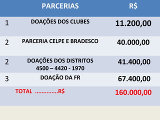 1) DOAÇÃO DOS CLUBES: 
R.C. Recife – Largo da Paz..............US$ 10,046.00
R.C. Recife- Boa Viagem.................US$
09,046.00
R.C.Recife-Derby..................... ......US$ 08,530.00
R.C. Recife –Casa Amarela...... ...US$ 03,046.00
R.C. Leça de Bálio, Portugal.. .......US$ 01,500.00
SUB TOTAL 1 ..................................US$
32,168.00
PARCERIAS R$
1 DOAÇÕES DOS CLUBES 11.200,00
2 PARCERIA CELPE E BRADESCO 40.000,00
2 DOAÇÕES DOS DISTRITOS
4500 – 4420 - 1970
41.400,00
3 DOAÇÃO DA FR 67.400,00
TOTAL ..............R$ 160.000,00
 