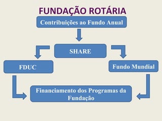 Contribuições ao Fundo Anual
SHARE
FDUC Fundo Mundial
Financiamento dos Programas da
Fundação
 
