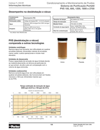 125 Parker Hannifin Ind. Com. Ltda.
Arujá, SP - Brasil
Sistemade
Purificação
Contadoresde
Partículas
Dispositivode
Amostragem
Classesde
Contaminação
Condicionamentoe
MonitoramentodeFluidos
Catálogo FL-036 BR
Informações técnicas
Desempenho típico
Tamanho do tanque 60 Galões (227 litros)
Tempo de execução 62 minutos
Modelo Parker PVS 600 (10 GPM)
Conteúdo de água (ppm)
Início: 10,000 PPM (1.0%)
Parada: 50 PPM (0.005%)
Nível de contaminação
Início: ISO 21/18/16
Parada: ISO 16/14/11
Desempenho na desidratação a vácuo
PVS (desidratação a vácuo)
comparada a outras tecnologias
Unidades centrífugas
Remove água livre somente; tem dificuldade em quebrar
emulsões estáveis; dimensões maiores do envelope,
menor vazão; custos operacionais e iniciais mais
elevados.
Unidades de dessecante
Possui capacidade de remoção de água limitada devido
ao material absorvente; só remove as partículas do
ar que entram; de alto custo em comparação com o
volume de água removida.
Unidades coalescentes
Remove somente água livre; tem dificuldade em
quebrar emulsões estáveis; não funciona bem em fluidos
viscosos (>100 sus); dimensões maiores que
as do PVS.
Contaminante
potencial
Desempenho PVS
Particulado sólido Código de limpeza ISO * 14/13/10 atingível
água
Remove 100% de água livre, 90% de água
dissolvida
Ar/gases
Remove 100% de ar livre e
gases, 90% de ar e de gases
dissolvidos
* Ao utilizar meio filtrante 02Q
Início Parada
Tempo estimado de remoção de água
5000 ppm (0,5%) a 150 ppm (0,015%)
Tamanho do reservatório (litros)
Tamanho do reservatório (galões)
Totalhoras
Tempo estimado de remoção de água
5000 ppm (0,5%) a 150 ppm (0,15%)
Condicionamento e Monitoramento de Fluidos
Sistema de Purificação Portátil
PVS 185, 600, 1200, 1800 e 2700
 