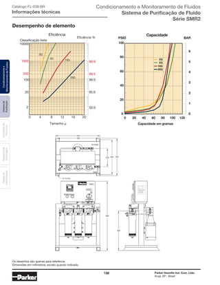 136 Parker Hannifin Ind. Com. Ltda.
Arujá, SP - Brasil
Sistemade
Purificação
Contadoresde
Partículas
Dispositivode
Amostragem
Classesde
Contaminação
Condicionamentoe
MonitoramentodeFluidos
Desempenho de elemento
Eficiência
Classificação beta
1000
10000
99.9
99.5
99.0100
200
20
2 50.0
95.0
5Q
10Q
20Q
2Q
0 4 8 12 16 20
Tamanho µ
Eficiência % PSID BAR
Capacidade
2Q
10Q
20Q
5Q
0
1
2
3
4
5
6
0
20
40
60
80
100
0 20 40 60 80 100 120
Capacidade em gramas
Os desenhos são apenas para referência.
Dimensões em milímetros, exceto quando indicado.
Catálogo FL-036 BR
Informações técnicas
Condicionamento e Monitoramento de Fluidos
Sistema de Purificação de Fluido
Série SMR2
 