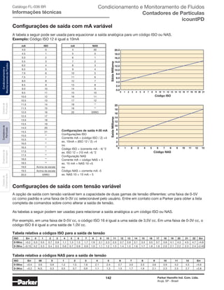 142 Parker Hannifin Ind. Com. Ltda.
Arujá, SP - Brasil
Sistemade
Purificação
Contadoresde
Partículas
Dispositivode
Amostragem
Classesde
Contaminação
Condicionamentoe
MonitoramentodeFluidos
Configurações de saída com mA variável
A tabela a seguir pode ser usada para equacionar a saída analógica para um código ISO ou NAS.
Exemplo: Código ISO 12 é igual a 10mA
0.0
2.0
4.0
6.0
8.0
10.0
12.0
14.0
16.0
18.0
20.0
201918171615141312115 6 7 8 9 1043210 21
Código ISO
SåídaMilliamp
ISO V MILLIAMP
0
2
4
6
8
10
12
14
16
18
20
1312115 6 7 8 9 1043210
Código NAS
SaídaMilliamp
NAS V MILLIAMP
Configurações de saída 4-20 mA
Configurações ISO
Corrente mA = (código ISO / 2) +4
ex. 10mA = (ISO 12 / 2) +4
ou
Código ISO = (corrente mA - 4) *2
ex. ISO 12 = (10 mA -4) *2
Configuração NAS
Corrente mA = código NAS + 5
ex. 15 mA = NAS 10 +5
ou
Código NAS = corrente mA -5
ex. NAS 10 = 15 mA – 5
	 mA	ISO
	4.0	 0
	4.5	 1
	5.0	 2
	5.5	 3
	6.0	 4
	6.5	 5
	7.0	 6
	7.5	 7
	8.0	 8
	8.5	 9
	9.0	 10
	9.5	 11
	10.0	 12
	10.5	 13
	11.0	 14
	11.5	 15
	12.0	 16
	12.5	 17
	13.0	 18
	13.5	 19
	14.0	 20
	14.5	 21
	15.0	 **
	15.5	 **
	16.0	 **
	16.5	 **
	17.0	 **
	17.5	 **
	18.0	 **
	18.5	 **
	 19.0	 Acima da escala
	 19.5	 Acima da escala
	20.0	 ERRO
	mA	 NAS
	4	 00
	5	 0
	6	 1
	7	 2
	8	 3
	9	 4
	10	 5
	11	 6
	12	 7
	13	 8
	14	 9
	15	 10
	16	 11
	17	 12
	18	 **
	19	 **
	20	 ERRO
Configurações de saída com tensão variável
A opção de saída com tensão variável tem a capacidade de duas gamas de tensão diferentes: uma faixa de 0-5V
cc como padrão e uma faixa de 0-3V cc selecionável pelo usuário. Entre em contato com a Parker para obter a lista
completa de comandos sobre como alterar a saída de tensão.
As tabelas a seguir podem ser usadas para relacionar a saída analógica a um código ISO ou NAS.
Por exemplo, em uma faixa de 0-5V cc, o código ISO 16 é igual a uma saída de 3,5V cc. Em uma faixa de 0-3V cc, o
código ISO 8 é igual a uma saída de 1,0V cc.
Tabela relativa a códigos NAS para a saída de tensão
ISO	 Err	 0	 1	 2	 3	 4	 5	 6	 7	 8	 9	 10	11	12	13	14	15	 16	17	18	19	20	 21	22	Err
0-5Vcc	<0.2	0.3	0.5	 0.7	0.9	1.1	1.3	1.5	 1.7	1.9	 2.1	2.3	2.5	2.7	2.9	3.1	3.3	 3.5	3.7	3.9	4.1	4.3	 4.5	4.7	>4.8
0-3Vcc	<0.15	0.2	0.3	 0.4	0.5	0.6	0.7	0.8	 0.9	1.0	 1.1	1.2	1.3	1.4	1.5	1.6	1.7	 1.8	1.9	2.0	2.1	2.2	 2.3	2.4	>2.45
ISO	Err	00	0	1	2	3	4	5	6	7	8	9	10	11	12	Err
0-5Vcc	<0.4	0.6	0.9	1.2	1.5	1.8	2.1	2.4	2.7	3.0	3.3	3.6	3.9	4.2	4.5	>4.6
0-3Vcc	<0.2	N.S.	0.3	0.5	0.7	0.9	1.1	1.3	1.5	1.7	1.9	2.1	2.3	2.5	2.7	>2.8
Tabela relativa a códigos ISO para a saída de tensão
Condicionamento e Monitoramento de Fluidos
Contadores de Partículas
icountPD
Catálogo FL-036 BR
Informações técnicas
 