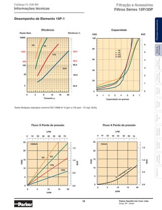 19 Parker Hannifin Ind. Com. Ltda.
Arujá, SP - Brasil
Filtrosde
AltaPressão
FiltraçãoeAcessóriosFiltrosde
MédiaPressão
Filtrosde
BaixaPressão
Filtrosde
Retorno
Filtrosde
Sucção
Filtrosde
Ar
Unidades
deFiltragem
AcessóriosElementos
Blindados
Trocadores
deCalor
Filtração e Acessórios
Filtros Séries 15P/30P
Catálogo FL-036 BR
Informações técnicas
Desempenho de Elemento 15P-1
Testes Multipass realizados conforme ISO 16889 @ 10 gpm a 100 psid - 10 mg/L BUGL
BARPSID
0
1
5
6
4
3
0
20
40
60
80
100
Capacidade em gramas
2
0 1 2 3 4 5 6 7
5Q
10Q
20Q
2Q
Eﬁciência %Razão Beta
1000
10000
99.9
99.5
99.0100
200
20
2 50.0
95.0
Tamanho µ
5Q
10Q
20Q
2Q
0 4 8 12 16 20
0
LPM
GPM
0.0
0.5
1.0
1.5 BAR
0
0 5 10 15 20
5
10
15
20
25
PSID
10 20 504030 60 70
150SUS
Armazenagem
vazia
BAR
0.0
0.5
1.0
1.5
0 2010 4030 60 7050
LPM
GPM
0
0 5 10 15 20
5
10
15
20
25
PSID
150SUS
20Q
5Q
10Q
2Q
Eficiência
Fluxo X Perda de pressão Fluxo X Perda de pressão
Capacidade
 
