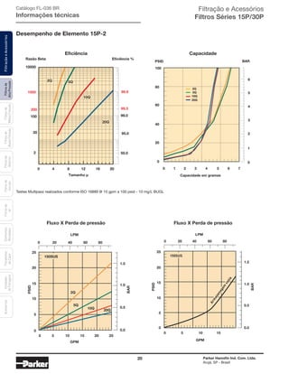 20 Parker Hannifin Ind. Com. Ltda.
Arujá, SP - Brasil
Filtrosde
AltaPressão
FiltraçãoeAcessóriosFiltrosde
MédiaPressão
Filtrosde
BaixaPressão
Filtrosde
Retorno
Filtrosde
Sucção
Filtrosde
Ar
Unidades
deFiltragem
AcessóriosElementos
Blindados
Trocadores
deCalor Filtração e Acessórios
Filtros Séries 15P/30P
Catálogo FL-036 BR
Informações técnicas
Desempenho de Elemento 15P-2
Testes Multipass realizados conforme ISO 16889 @ 10 gpm a 100 psid - 10 mg/L BUGL
BARPSID
0
1
5
6
4
3
0
20
40
60
80
100
Capacidade em gramas
2
0 1 2 3 4 5 6 7
5Q
10Q
20Q
2Q
Eﬁciência %Razão Beta
1000
10000
99.9
99.5
99.0100
200
20
2 50.0
95.0
Tamanho µ
5Q
10Q
20Q
2Q
0 4 8 12 16 20
0
LPM
GPM
0.0
0.5
1.0
1.5
BAR
0
0 5 10 15
5
10
15
20
25
PSID
20 40 60 80
150SUS
Arm
azenagem
vazia
BAR
0.0
0.5
1.0
1.5
0 20 40 60 80
LPM
GPM
0
0 5 10 15 20 25
5
10
15
20
25
PSID
20Q
5Q
10Q
2Q
150SUS
Eficiência
Fluxo X Perda de pressão Fluxo X Perda de pressão
Capacidade
 